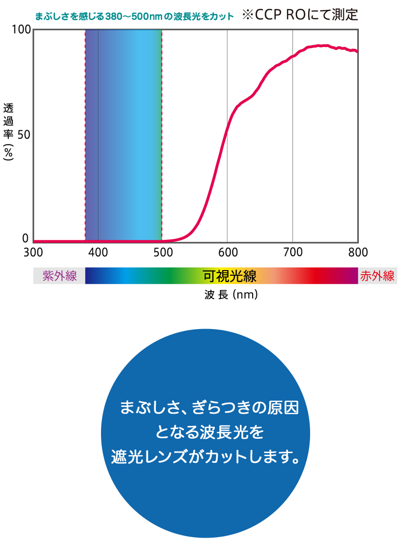 遮光眼鏡